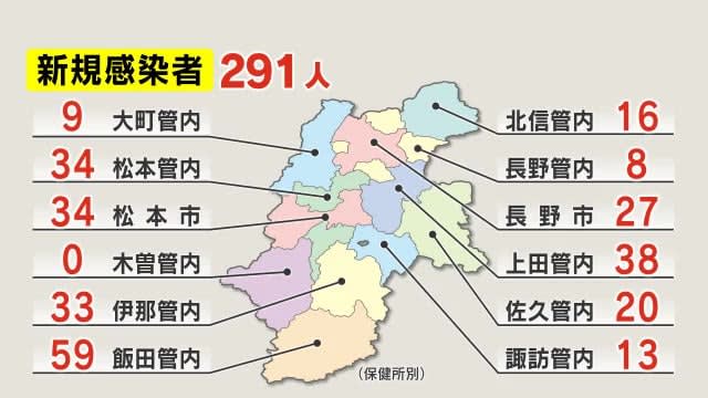 ⚡｜【速報】新型コロナ　長野県で新たに291人感染　先週比189人減　約7ヵ月ぶり300人下回る　