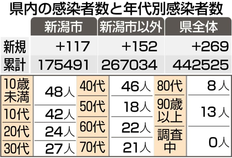 ［新型コロナウイルス］新潟県内269人感染、6人死亡（2月6日）