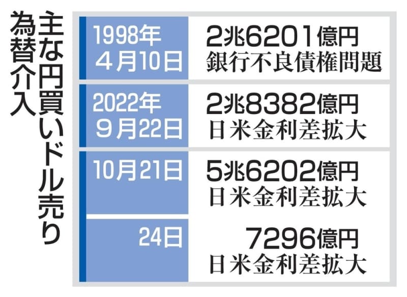 円買い介入最大5.6兆円 昨年10月、覆面で2日間 ｜ 共同通信