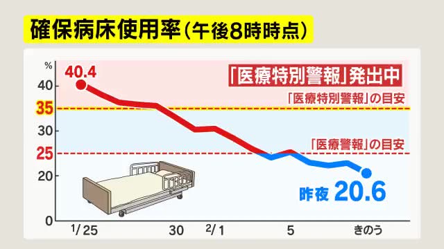 【新型コロナ】長野県内2市で新たに198人感染　長野市100人、松本市98人　病床使用率20.6%