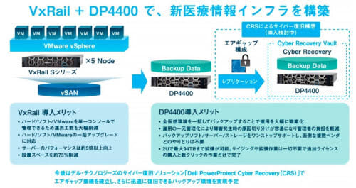 Networld introduces "VxRail" and "DP4400" to Oita Sanai Medical Center