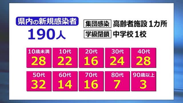 新型コロナ：新たに190人感染　　インフル広がる：小中学校11校で学年・学級閉鎖