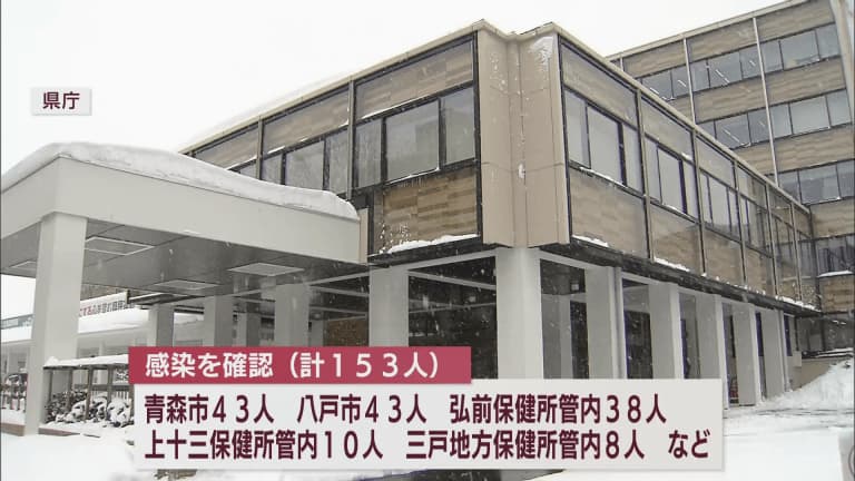新型コロナ　11日は青森県内で153人感染確認　死亡2人