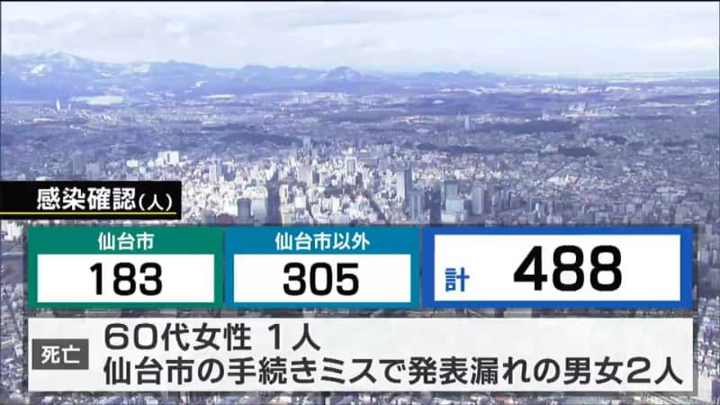 新型コロナ　488人感染3人死亡　宮城県
