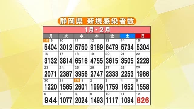 【新型コロナ】静岡県826人 死者1人　病床使用率51.8%