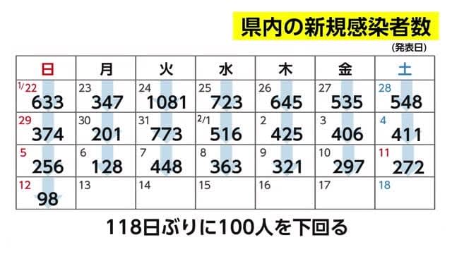 新型コロナ　新規感染者数が118日ぶりに100人下回る　宮崎県