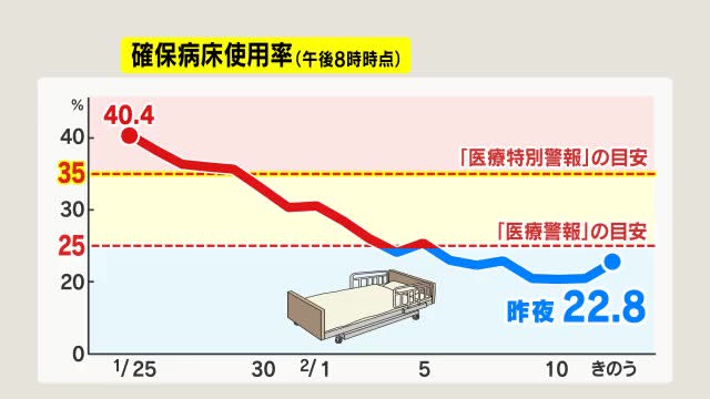 【新型コロナ】長野県内2市で新たに76人感染　長野市29人、松本市47人　病床使用率22.8%
