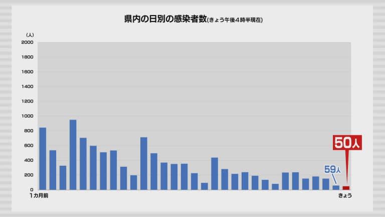 新型コロナ　13日は青森県内で50人の感染確認　2日連続で100人下回るのは1年1カ月ぶり
