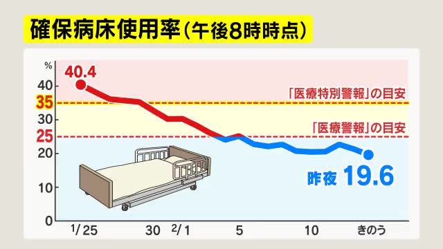 【新型コロナ】長野市2人死亡発表　新規感染者は長野市149人、松本市112人　病床使用率19.6%