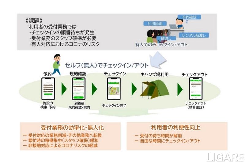 NTT東日本ら、ICTを活用したキャンプ場や周辺地域活性化の実証実施
