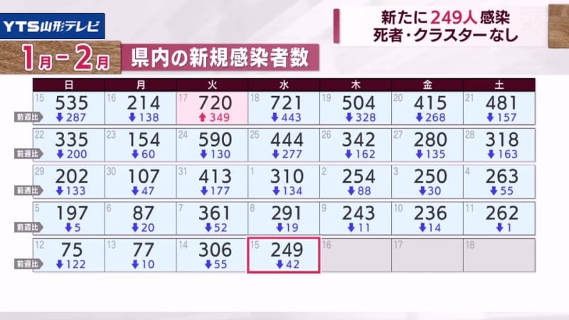249人感染も29日連続で前週同曜日下回る