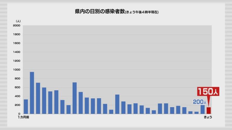 新型コロナ　15日は青森県内で150人の感染確認