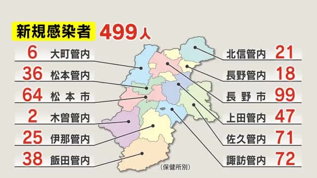 ⚡｜【速報】新型コロナ　長野県で新たに499人感染　先週比200人減　29日連続で前週下回る