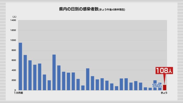 新型コロナ　16日は青森県内で108人の感染確認
