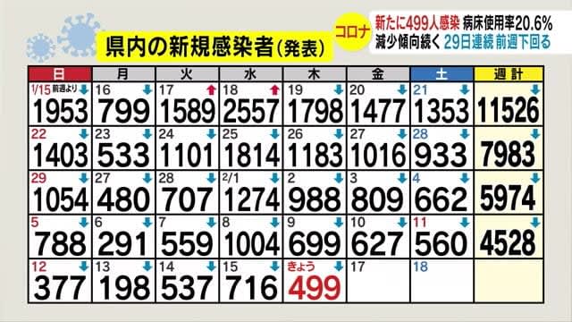 減少傾向続く　新型コロナ・長野　新規感染499人　先週比200人減　2圏域レベル引き下げ