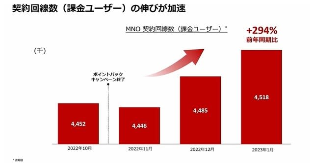 As of January 22, about 1% of Rakuten Mobile's accounts were found to be 75 yen users.The number of contracted lines is…