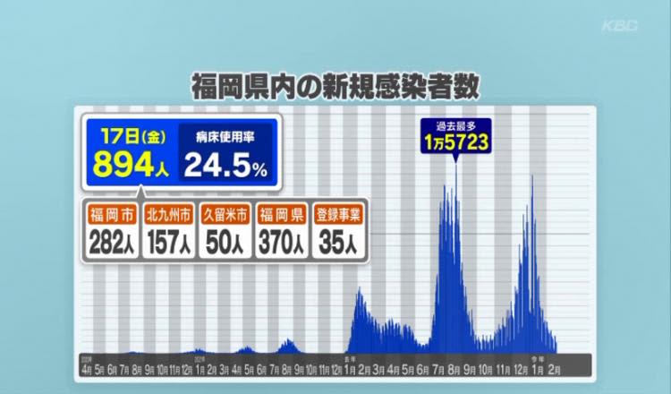３１日連続で前週比減…福岡県でコロナ８９４人感染