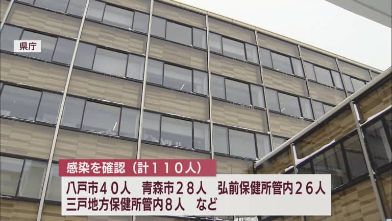 新型コロナ　18日は青森県内で新たに110人の感染を確認