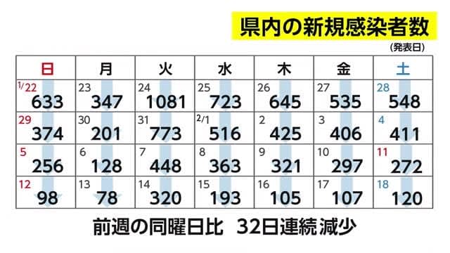 新型コロナ　宮崎県内の新規感染者は120人　高齢の患者2人が死亡　宮崎県