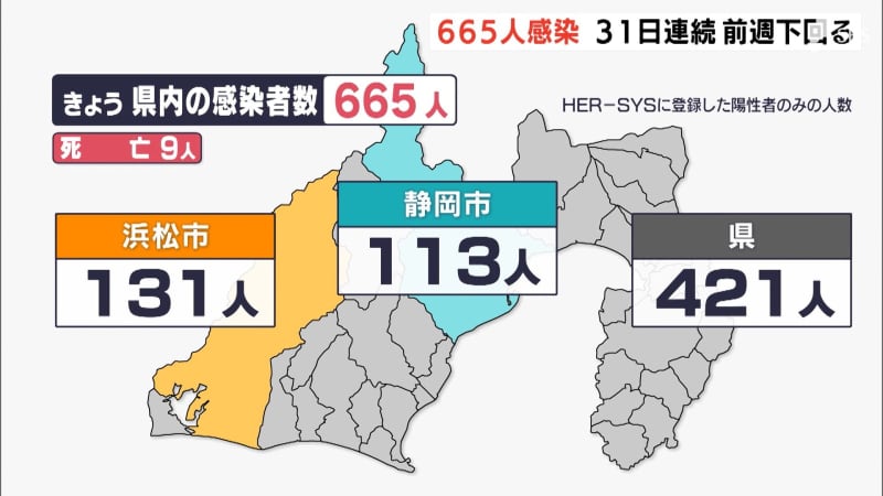 【新型コロナ】静岡県内665人感染 31日連続で前週を下回る 死者は9人確認」（2月18日）