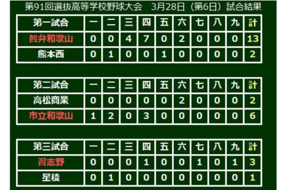 【高校野球】市和歌山52年ぶり8強、元阪神・中谷監督が勝利、星稜・奥川は敗退…選抜6日目