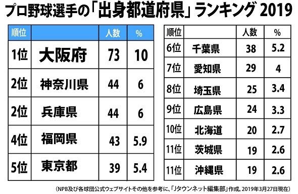 発表！プロ野球選手「出身地」ランキング　2位は神奈川＆兵庫、1位はやっぱり...