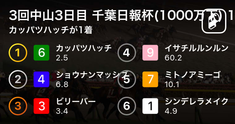 【3回中山3日目 千葉日報杯(1000万下) 10R】カッパツハッチが1着