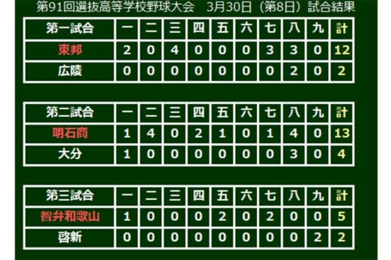 【高校野球】センバツ8強出揃う　市和歌山、習志野、明石商の公立校3校が勝ち上がる