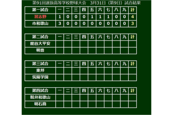 【高校野球】習志野が千葉県勢11年ぶり4強進出　市和歌山との公立対決制する