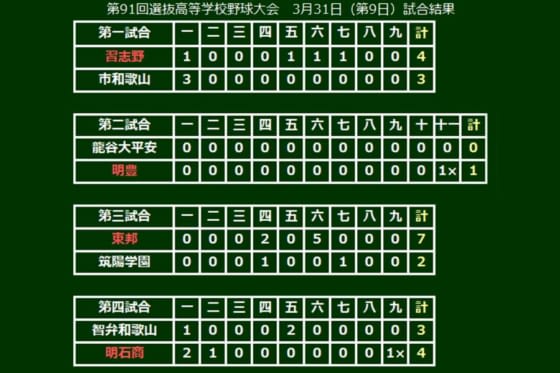 【高校野球】明豊＆明石商がサヨナラ勝ちで4強入り　東邦は30年ぶり、習志野は初…選抜9日目