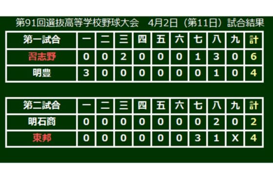 【高校野球】習志野が選抜では初、東邦は30年ぶりに決勝進出…選抜10日目