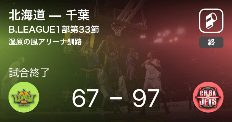 【B1第33節】千葉が北海道に大きく点差をつけて勝利