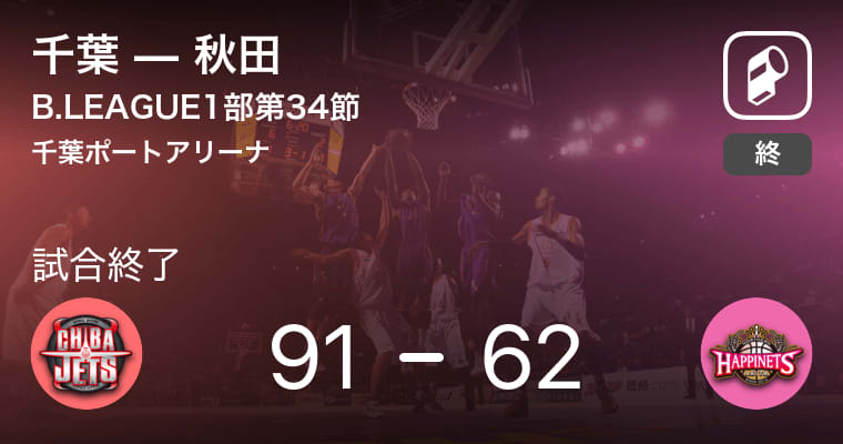 【B1第34節】千葉が秋田に大きく点差をつけて勝利