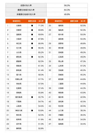 自転車保険の加入率は56%　最多は兵庫　義務化地域で高く　au損保調査