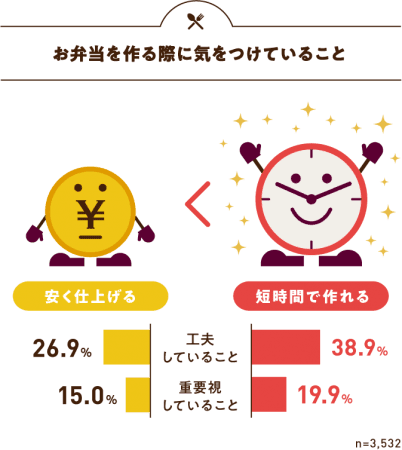 「お弁当作り」大事なのは「コスパ」よりも...　 ニチレイフーズ調査