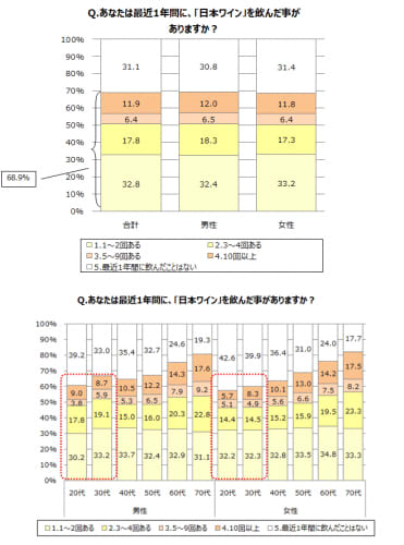 日本ワイン、約7割が直近1年間に飲む　年代上がるにつれ増加　メルシャン調査