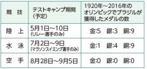 東京2020オリンピック・パラリンピック　埼玉県新座市 広報にいざ平成31年4月号（No.1024）
