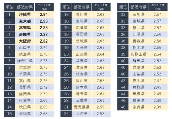 企業のホワイト度が高い都道府県ランキング、東京は2位　関東勢は7位に神奈川県、10位に千葉県