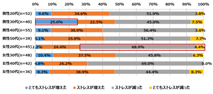 働き方改革でストレス増加が4割　管理厳しく・給与減少　チューリッヒ生命調査