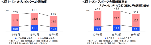 オリンピックへの興味度が減少、エクストリームスポーツに注目…東京オリンピックに関する調査