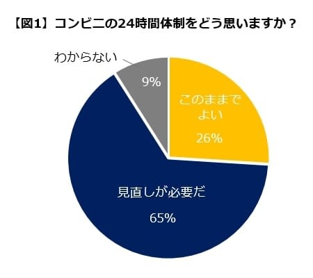 コンビニ24時間営業「見直すべき」65％　経営者の負担、人手不足を気にかける