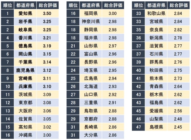 契約社員が働きやすい都道府県トップ3は愛知、岩手、岐阜　東京はトップ10に入らず