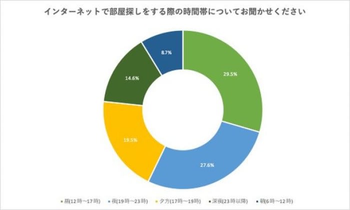 賃貸物件、ネットで探す時間は「午後5時以降」が6割　アルティメット総研調べ