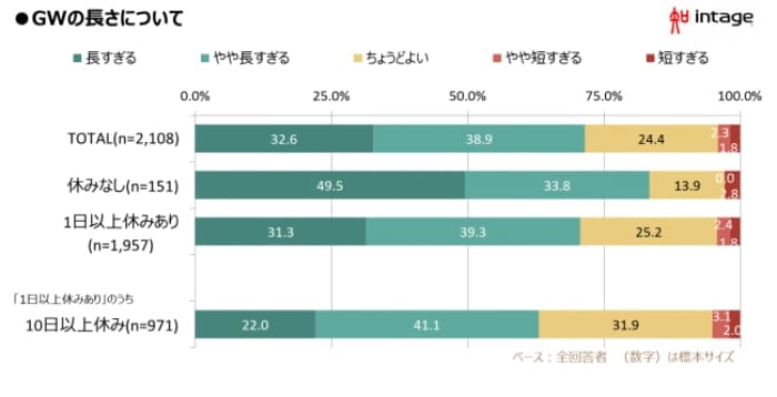 10連休「長すぎた」7割　ちょうどよい日数は「5日」が最多　インテージ調査