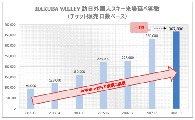 HAKUBA VALLEY、今シーズンの訪日外国人スキー来場延べ客数が過去最高約37万人に