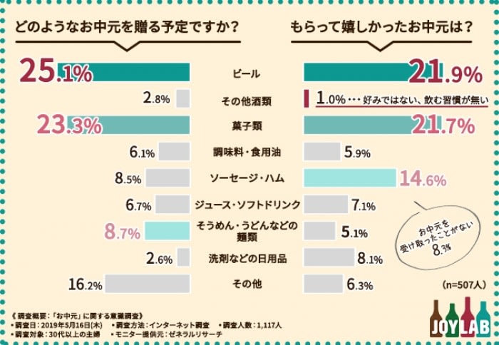 お中元、未だ4割超が贈る　もらって嬉しくない商品とは？　JOYLAB調査