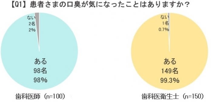 歯科医師、患者の口臭が気になる9割超　ADI.G調べ
