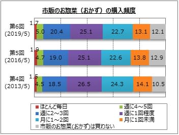 週に1回以上お惣菜を購入する人は52.2%、揚げ物の需要が特に増加　マイボイスコム調査