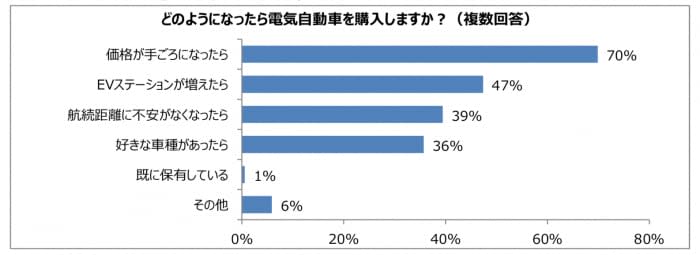 EV購入の条件、「価格が手ごろになったら」が7割　年齢により違いも　パーク24調査