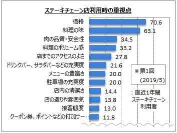 ステーキ店の選択、安全性やボリュームより「価格」と「味」　マイボイスコム調査